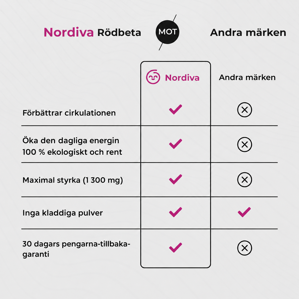 Nordiva™ | Rödbetkapseler – Främjar en sund blodgenomströmning och cirkulation