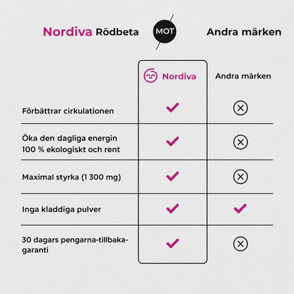 Nordiva™ | Rödbetkapseler – Främjar en sund blodgenomströmning och cirkulation