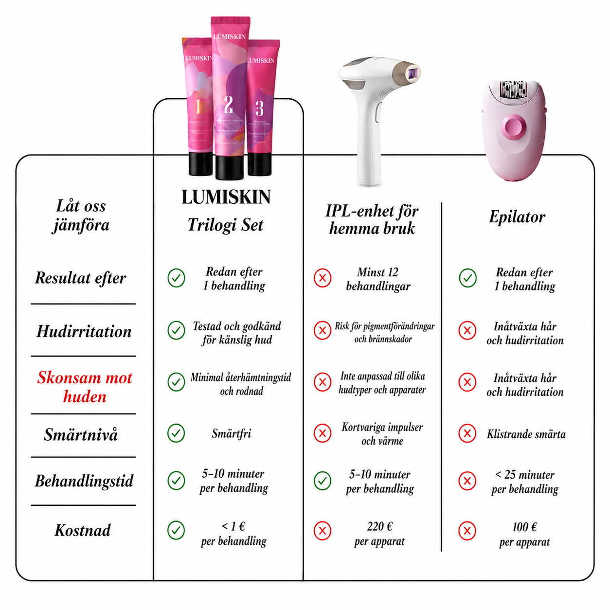 LumiSkin™ - Oönskad ansiktsbehåring? Ta bort den smärtfritt, hämma ny hårväxt och njut av slät hud igen — helt utan vax eller laser.