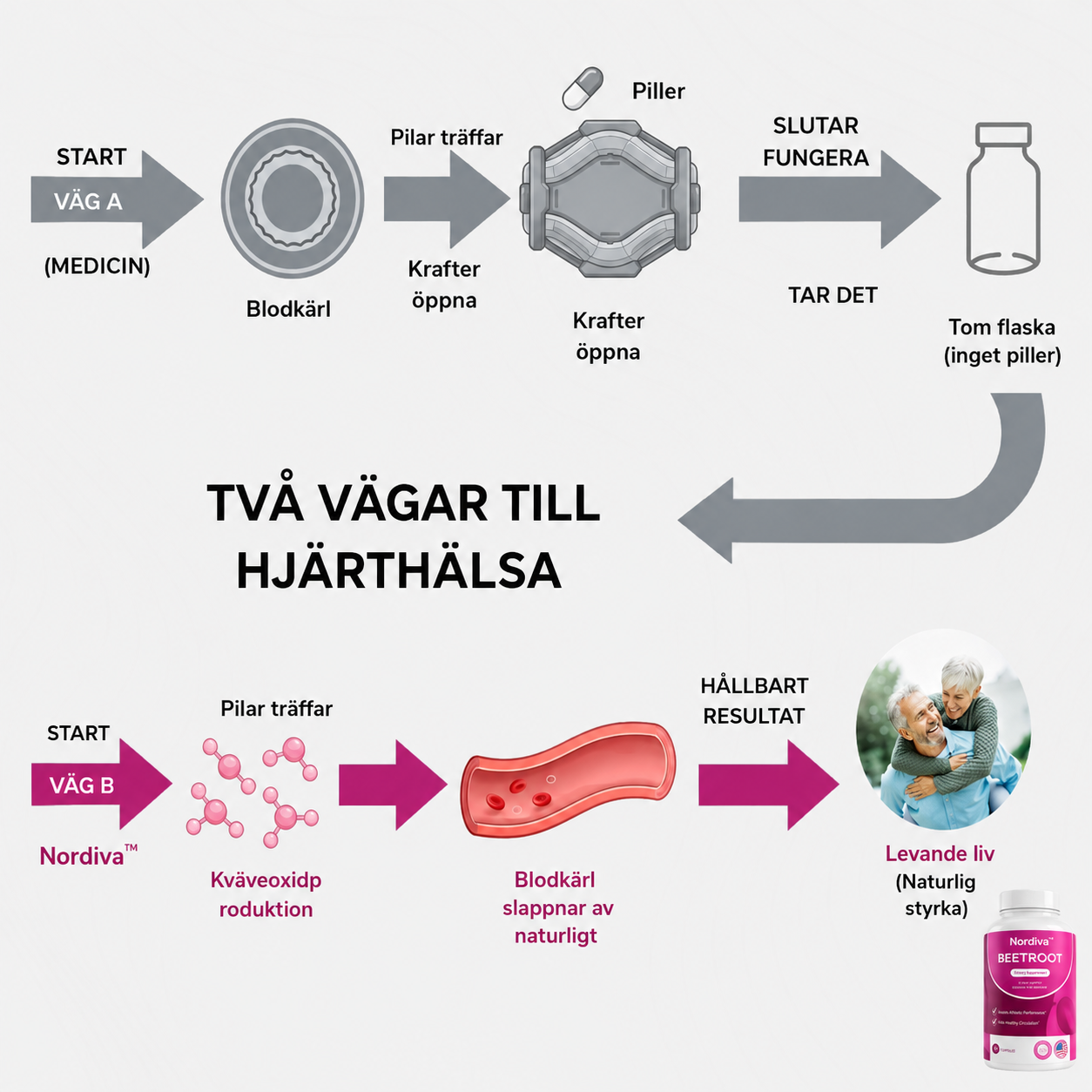 Nordiva™ | Rödbetkapseler – Främjar en sund blodgenomströmning och cirkulation